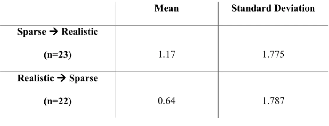 Table 6 shows means and standard deviations for the degree of improvement  shown by participants, according to context order