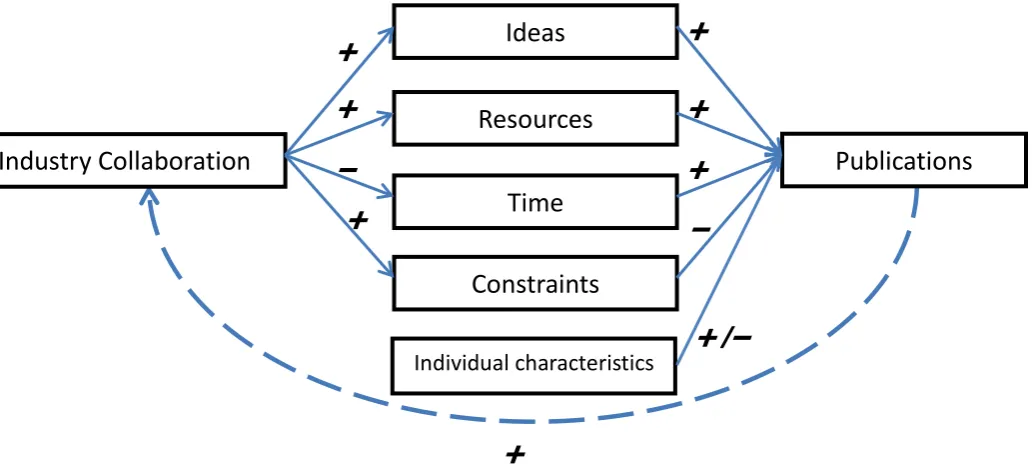 Figure 1. Factors affected by industry collaboration and affecting research output. 