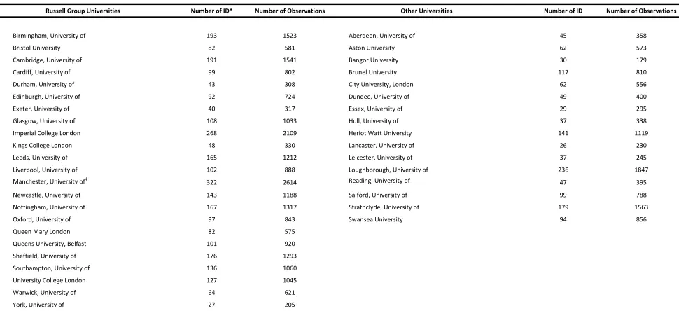 Table   1:   List   of   Universities