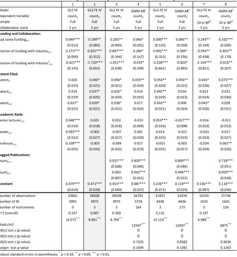 Table   3:   Impact   of   Industry   Collaboration   on   Research   Outputǂ