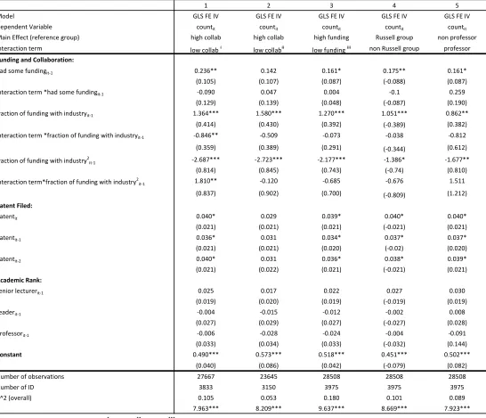 Table   4:   Impact   of   Industry   Collaboration   by   Groups   of   Academicsǂ