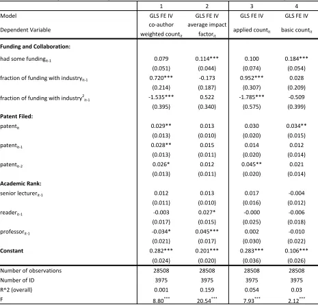 Table   5:   Impact   of   Industry   Collaboration   for   other   Measures   of   Research   Outputǂ