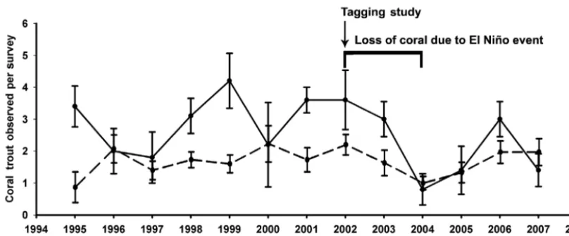 Fig. 6. Plectropomus leopardus. Changes in January abundance of coral trout observed per 125 m2 at One Tree Island fromSCUBA counts (1995−2007)