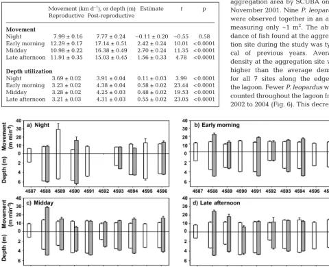 Table 3. t-tests comparing movement and depth utilization throughout the day(time period) during and after the reproductive period