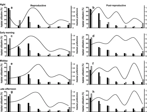 Table 4. Habitat type, number of sites surveyed, total area and percentage of total area of each habitat type within the receiverarray, as well as coral trout utilization of each habitat type pooled across daily time blocks during and after the reproductive period