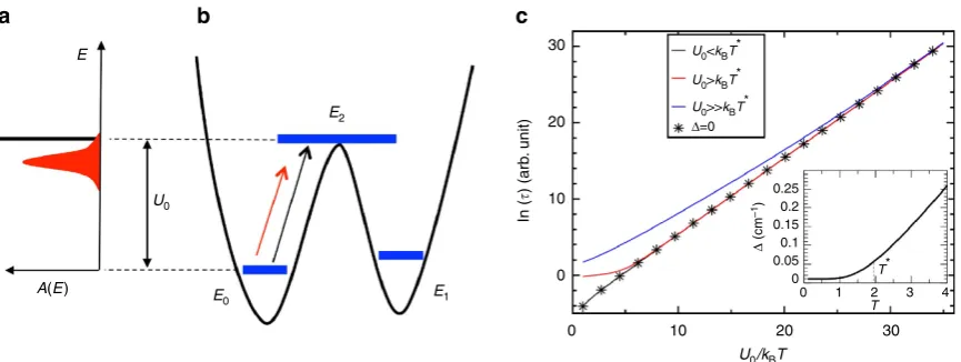Figure 1 | Phonon-induced spin relaxation for an Srelaxation occurs by exciting the spin system to the state of energyscaled by the excitation energycurve inwith the spin excitation energy and its spectral function,represents the temperature above which th