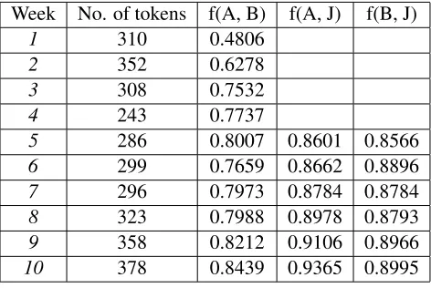 Table 1: Inter-annotator agreement over 10 weeks oftraining.