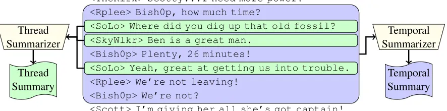 Figure 1: Process for generating thread and temporal summaries from a chat log.