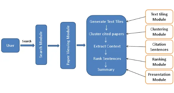 Figure 1: SciSumm summarization pipeline