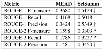 Table 1: Average ROUGE results. * represents improve-ment signiﬁcant at p <. 05 †, at p <