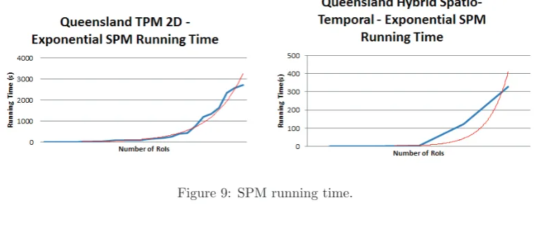 Figure 9: SPM running time.