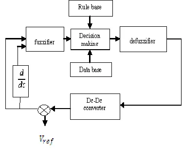 Fig. 4 Block diagram of fuzzy logic controller     The fuzzy logic controller consist of two input are error 