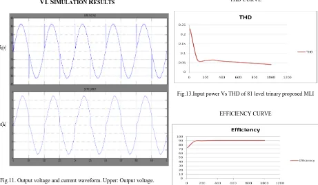Fig.13.Input power Vs THD of 81 level trinary proposed MLI 