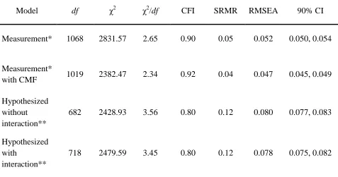 Table 3 Goodness-of-Fit Statistics for Structural Equation Models 