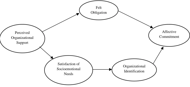 Figure 1. A process model of the effects of perceived organizational support on affective commitment