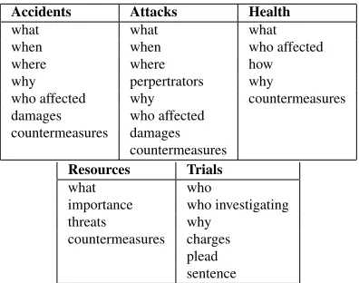 Table 2: Macro-average Pyramid and Responsivenessscores for initial and update summaries for years 2008-2010