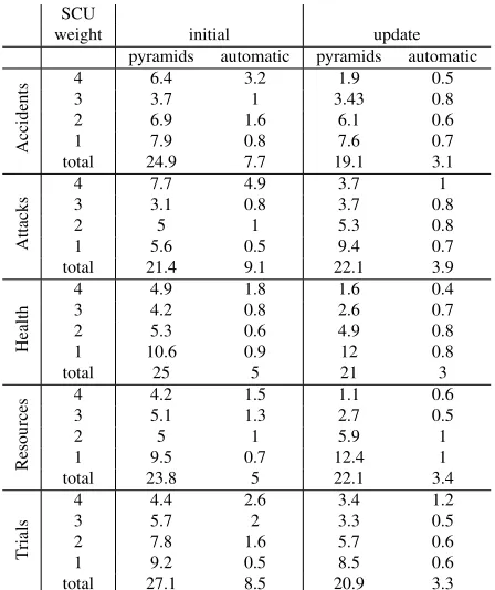 Table 4: Macro-average SCU counts with weights 1–4 inpyramids and matching SCU counts in automatic sum-maries, for initial and update summaries.