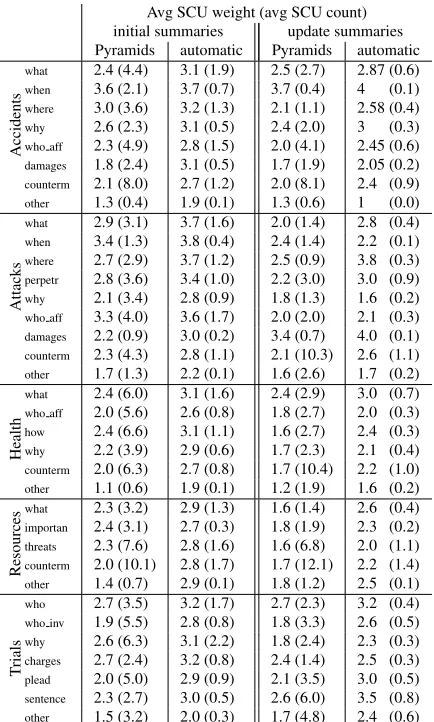 Table 5: Aspect coverage for Pyramids and top 15 auto-matic summarizers in TAC 2010.