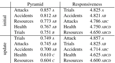 Table 8: Top Pyramid scores for Baseline 1, per aspect,for initial summaries.