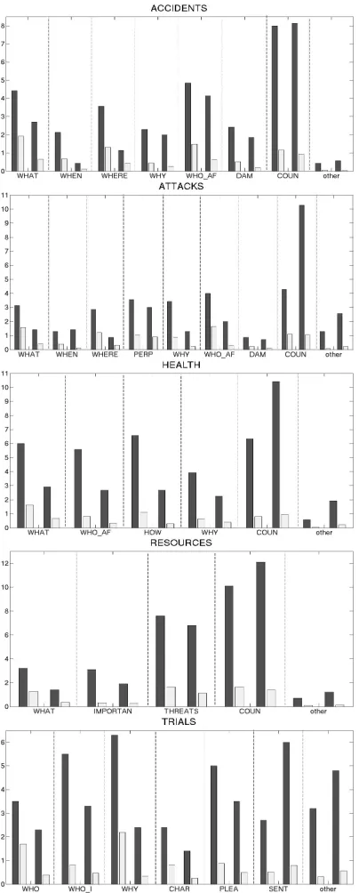 Figure 2: Average number of SCUs per aspect in initialand update summaries in TAC 2010