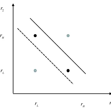Figure 1: Joint distribution of returns. Each project i = 1; 2 yields an independent random