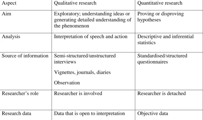 Table  7  below  summarises  some  key  differences  between  quantitative  and  qualitative  research (see Bryman, 2016) 