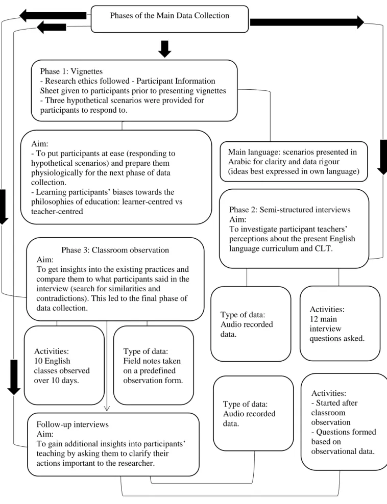 Figure 5: A flow diagram for all data collection process 