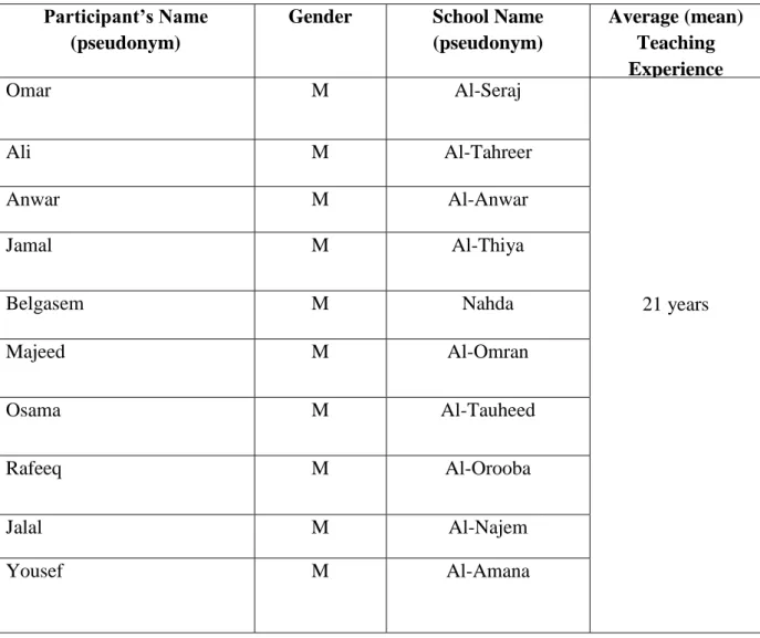 Table 9: Participants’ profiles  Participant’s Name 