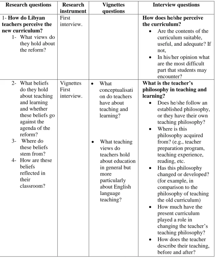 Table 10: Research questions with data sources that answer these question  Research questions  Research 