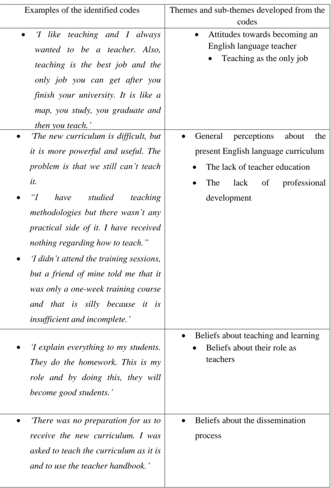 Table 11: Themes and sub-themes derived from the first interview 