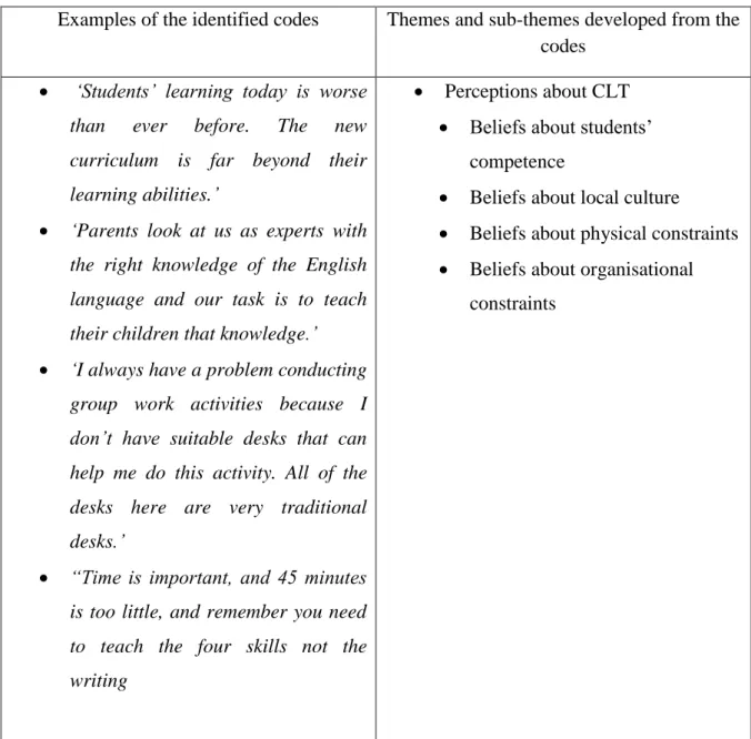 Table 12: Themes and sub-themes derived from the second interview 