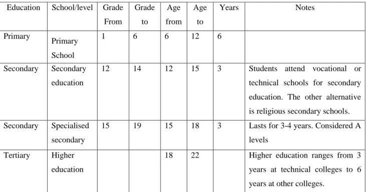 Table 1: Educational Structure in Libya   Education  School/level  Grade 