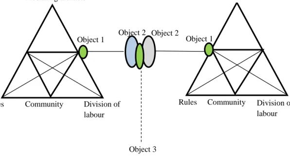 Figure 1: Third generation of activity theory (Engeström, 2001, p. 136) 