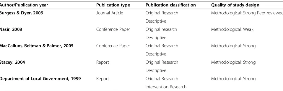 Table 2 The quality of indigenous Australian mentoring publications 1983 – 2012: original research publications