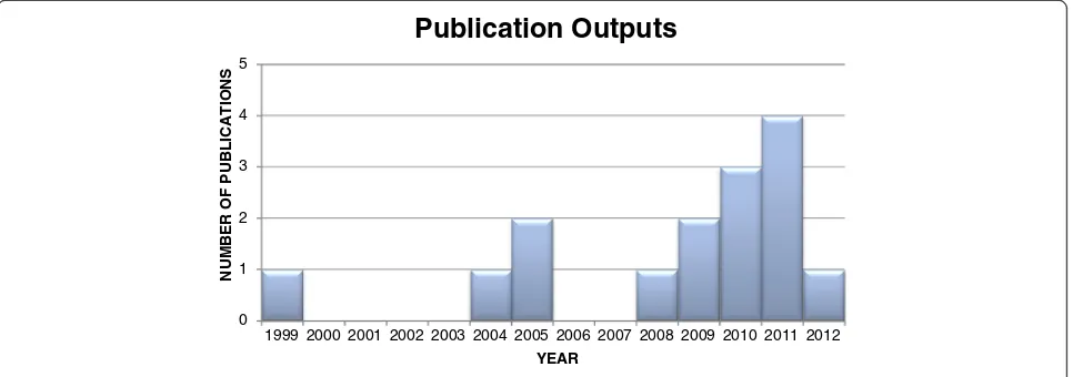 Figure 3 Publication outputs over time HERE.