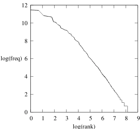 Figure 1: The power law frequency distribution of Tree-bank rules.