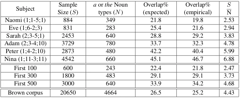 Table 1: Empirical and expected determiner-noun overlaps in child speech and the Brown corpus (last row).