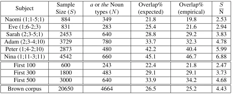 Table 1: Empirical and expected determiner-noun overlaps in child speech and the Brown corpus (last row).