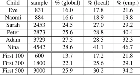 Table 2: The comparison of determiner-noun overlap be-tween two variants of usage-based learning and empiricalresults.