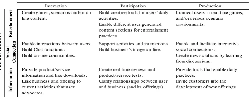TABLE 1. SNS Consumer targeting matrix [26]