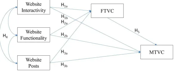 FIGURE 1: Website-Consumer Engagement Model 