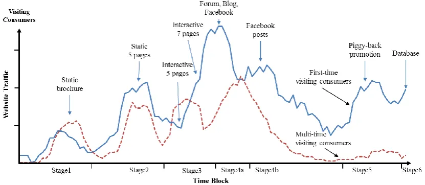 FIGURE 2: FTVC and MTVC website traffic (95 week timeline) 