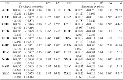 Table 1.3: Regression of returns on order ﬂow