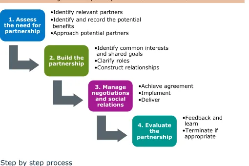 Figure 2: The pathway to a successful collaboration 