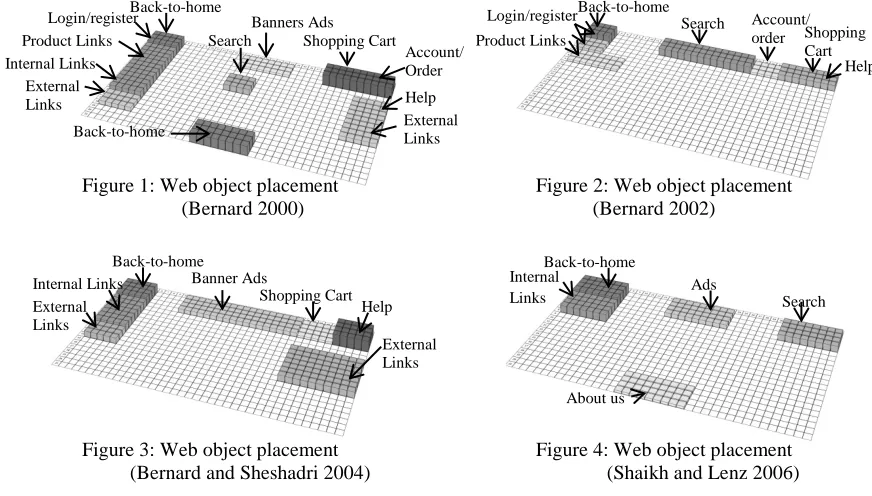 Figure 2: Web object placement  (Bernard 2002) 