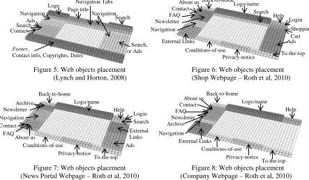 Figure 5: Web objects placement  (Lynch and Horton, 2008) 