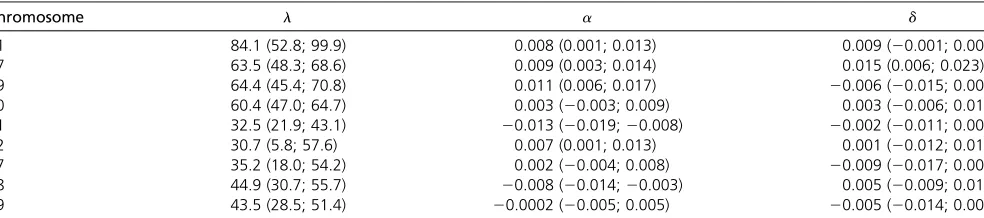 Table 6 DDRJ estimates and 95% credibility intervals of parameters