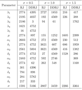 Table A: Eﬀective sample size of RJ and DDRJ chains.