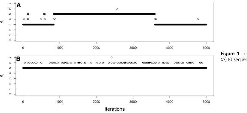 Figure 1 Trace plot of K for s ¼ 0:5:(A) RJ sequence; (B) DDRJ sequence.
