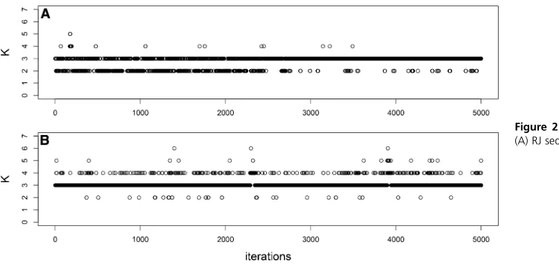 Figure 2 Trace plot of K for s ¼ 1:0:(A) RJ sequence; (B) DDRJ sequence.